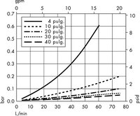 Cartuchos con medios Polysep II — 1,0/1,2 µm  Nominal (W2)